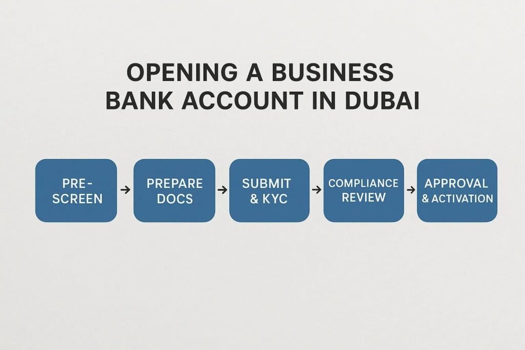 What Are the Requirements for Opening a Bank Account? Essential Documents &amp; Steps